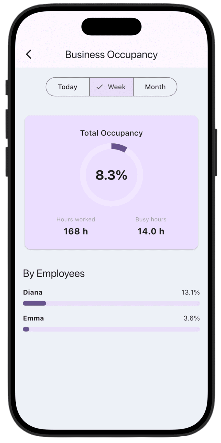 Screenshot: This view shows your business workload with day, week, and month filters.